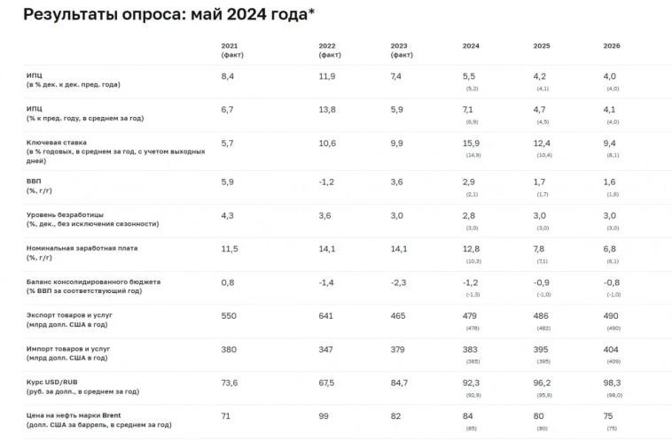 Участники финансового рынка России резко повысили ожидания относительно ключевой ставки на 2024.
