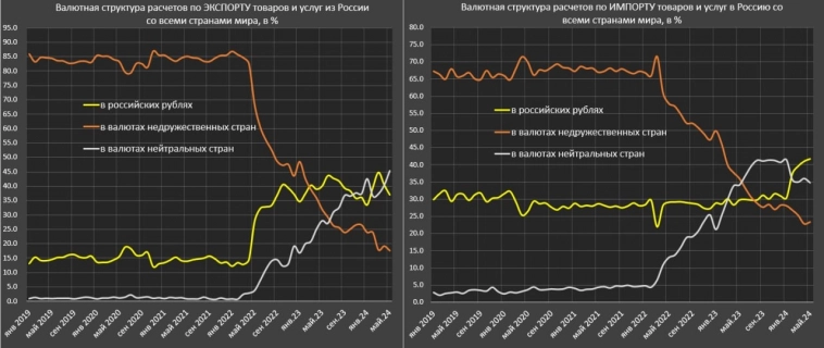 Новый максимум валют нейтральных стран в структуре расчетов за экспорт из России.