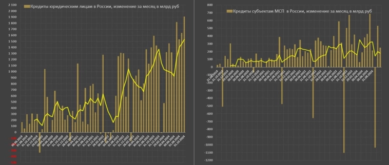 Кредитная активность юрлиц в России достигла невиданных масштабов.