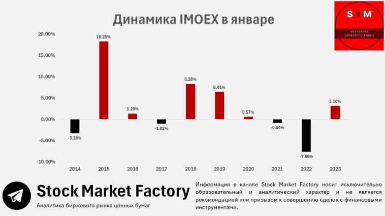 📌 Какой результат покажет индекс Московской биржи в январе?