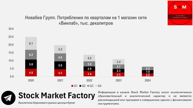 🍷 Новабев Групп - бизнесу становится все хуже! 🍷 Новабев Групп - бизнесу становится все хуже!