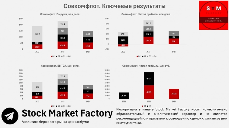 Промежуточные дивиденды Совкомфлота под вопросом Промежуточные дивиденды Совкомфлота под вопросом