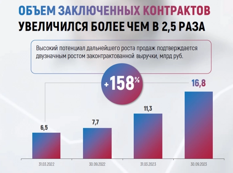 Драйверы роста Диасофт