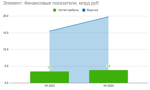 Элемент отчитался за 1-е полугодие по МСФО: сохраняет прогноз ежегодного роста на 30% в год