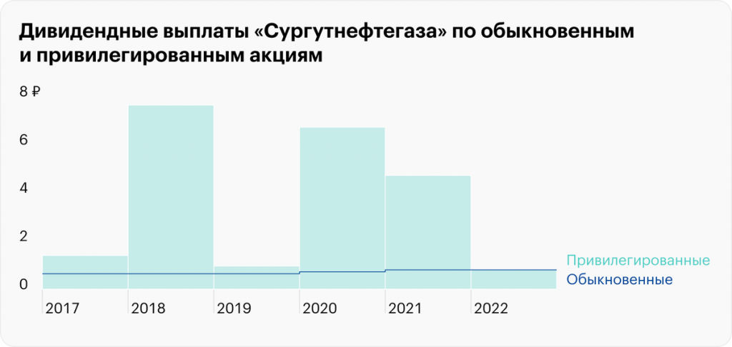 Дивиденды акций сургутнефтегаз привилегированные в 2024 году