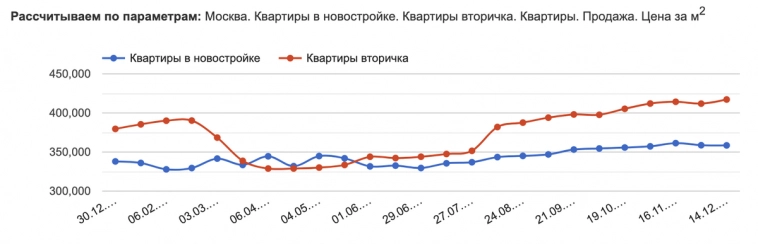 Ипотека встала, но цены в Сочи и Москве не упали. Что произошло с ценами на недвижимость в этих городах за месяц?