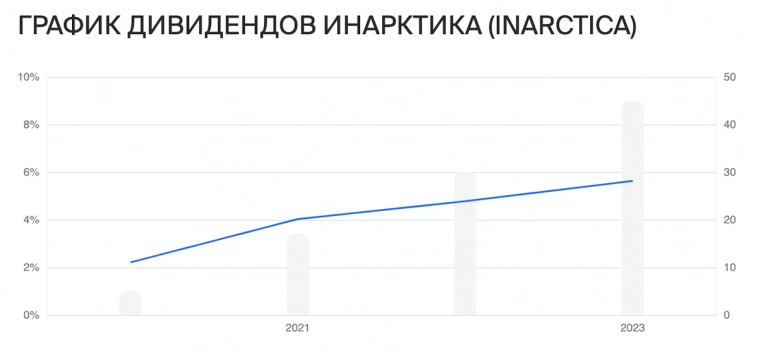 Свежие облигации: Инарктика на размещении Свежие облигации: Инарктика на размещении