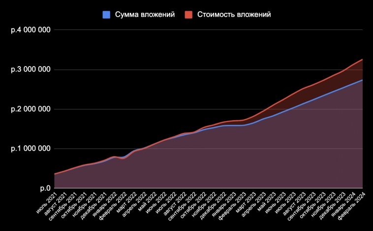 Итоги 32 месяцев инвестиций. 3,259 млн рублей