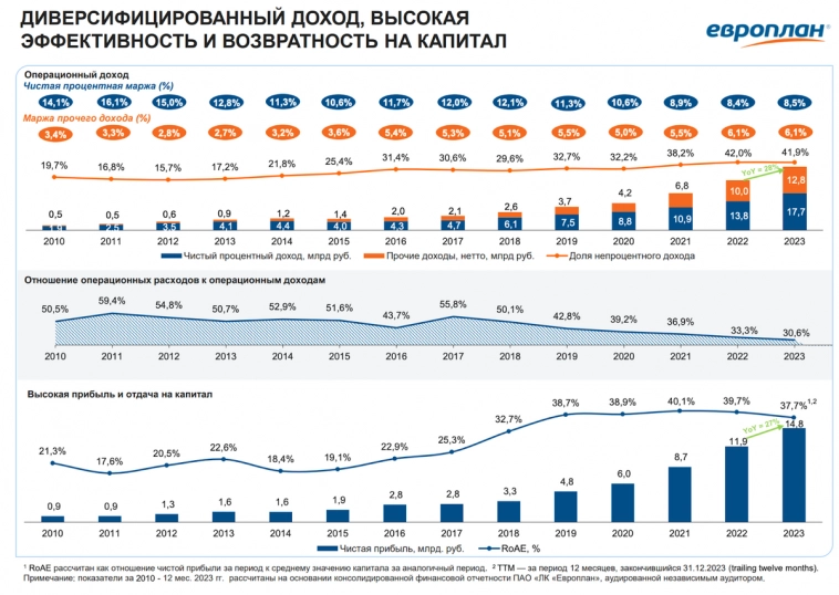 И всё идёт по Европлану — новое IPO
