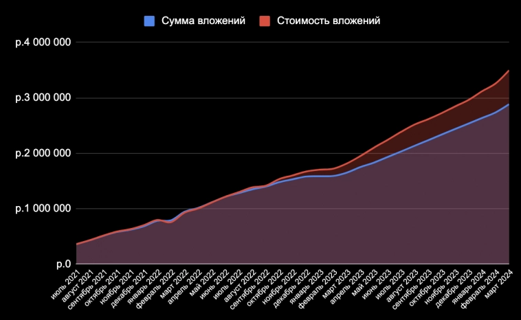 Итоги 33 месяцев инвестиций. 3,498 млн рублей