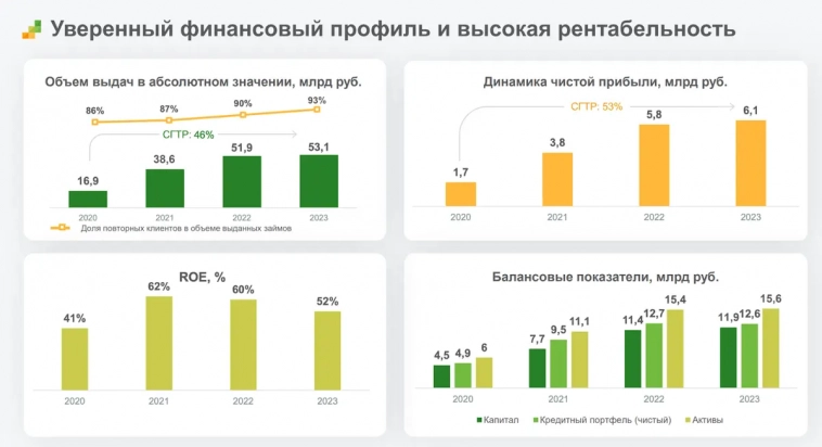 МФК Займер — микрокредиты идут на IPO