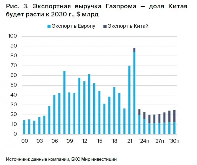 Где дивиденды, Газпром? История, доходность, дивидендная политика и перспективы Газпрома