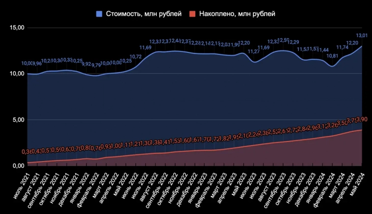 Москва и Сочи — самые дорогие города в РФ. Что произошло с ценами на недвижимости в этих городах за месяц?