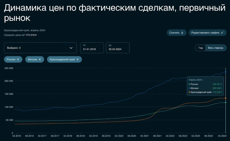 Москва и Сочи — самые дорогие города в РФ. Что произошло с ценами на недвижимости в этих городах за месяц?