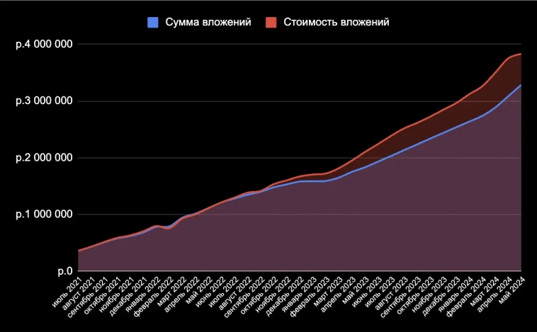 Итоги 35 месяцев инвестиций. 3,83 млн рублей