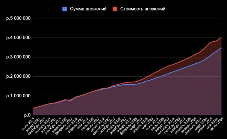 Итоги 3 лет инвестиций. 4,02 млн рублей