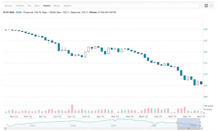 Рекордная инфляция, падение рубля, ипотеки в новых реалиях, обвал крипты, дивиденды, облигации, IPO и другие новости. Воскресный инвестдайджест