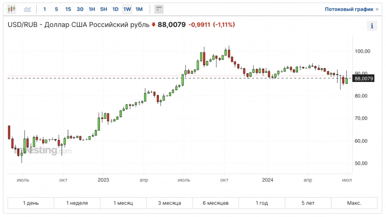 Рекордная инфляция, падение рубля, ипотеки в новых реалиях, обвал крипты, дивиденды, облигации, IPO и другие новости. Воскресный инвестдайджест