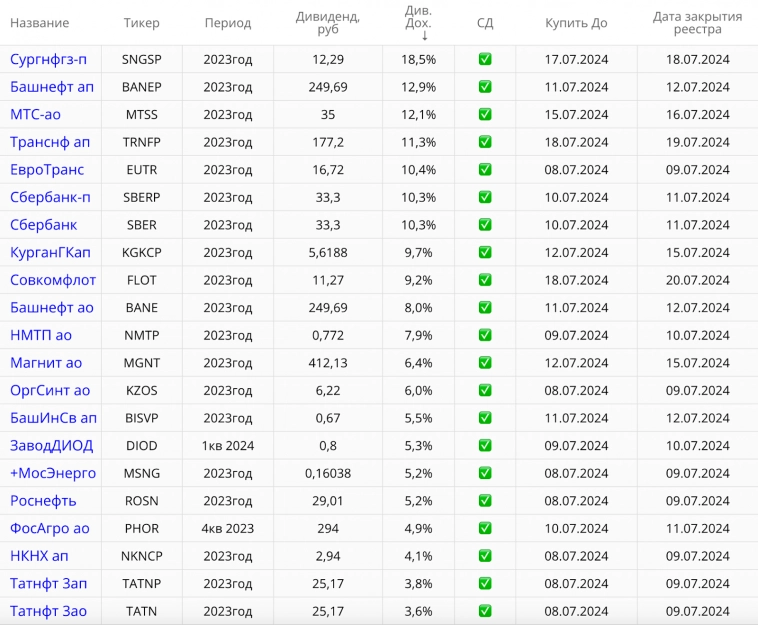 Рекордная инфляция, падение рубля, ипотеки в новых реалиях, обвал крипты, дивиденды, облигации, IPO и другие новости. Воскресный инвестдайджест