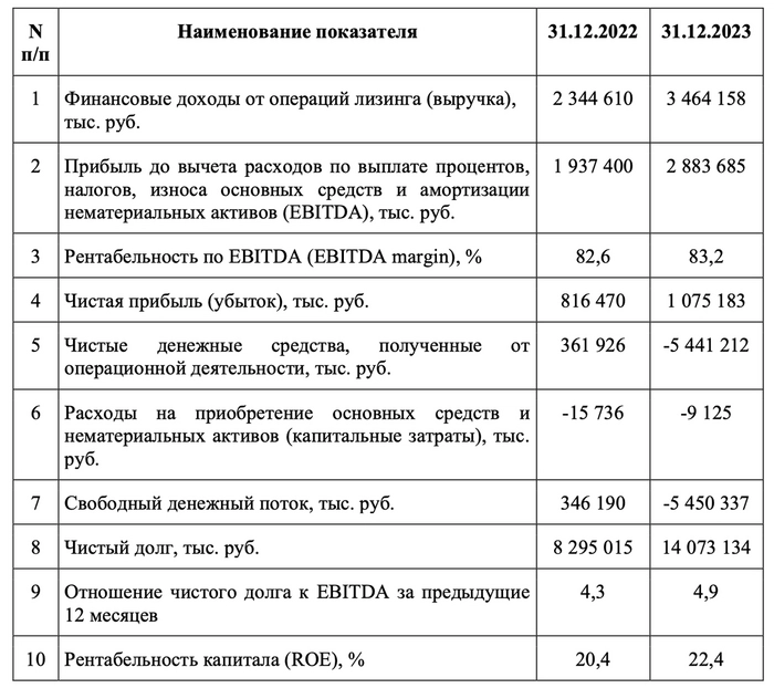 18,75% на лизинге. Свежие облигации: Практика ЛК на размещении