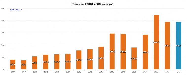 Святой рандом июля. TATNP — привилегированные акции Татнефти