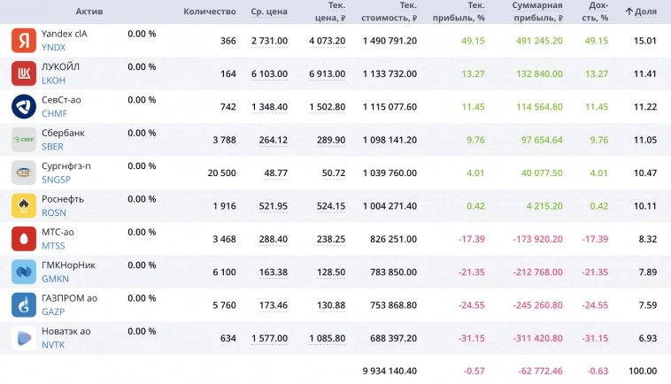 И народный, и мартышкин портфели рухнули. Итоги одиннадцатого месяца инвестиционного эксперимента