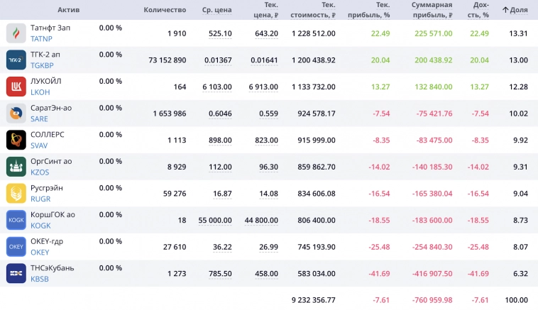 И народный, и мартышкин портфели рухнули. Итоги одиннадцатого месяца инвестиционного эксперимента