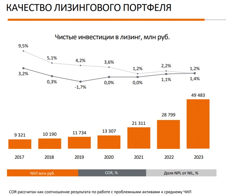 20,85% на лизинге. Свежие облигации: Интерлизинг на размещении