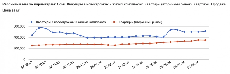 Сочи дорожает быстрее всех, а Москва нет. Что произошло с ценами на недвижку за месяц?