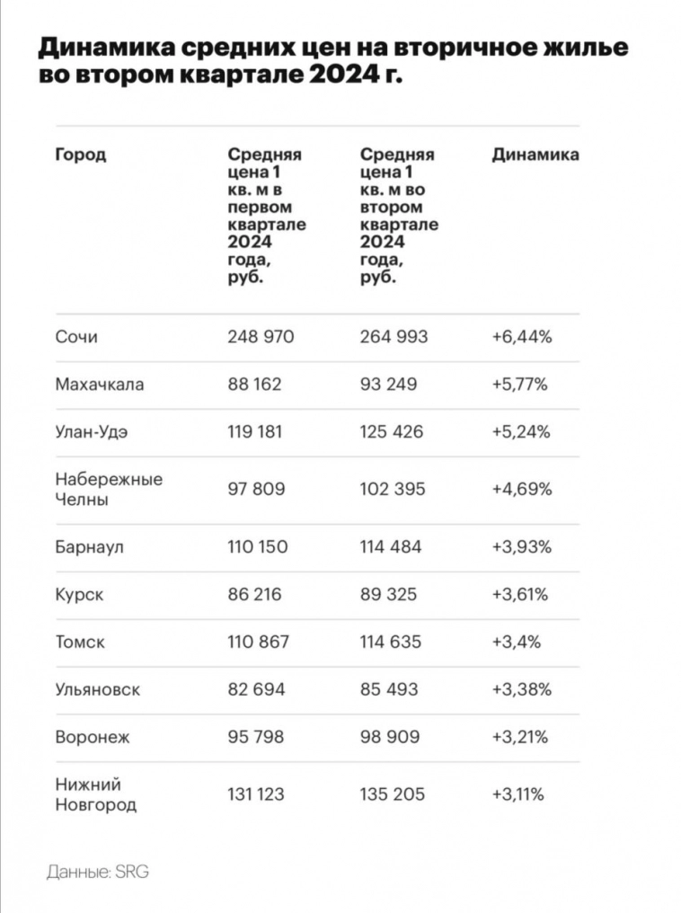 Сочи дорожает быстрее всех, а Москва нет. Что произошло с ценами на недвижку за месяц?