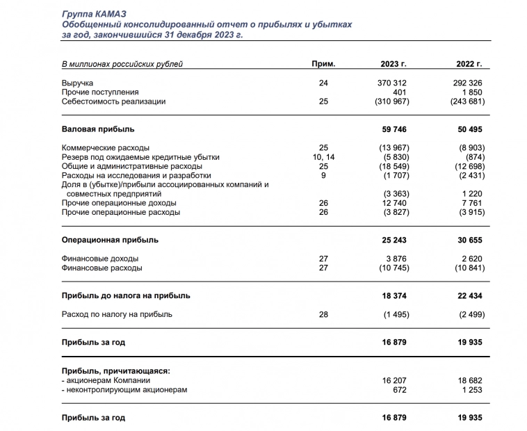 19,5% на грузовичках. Свежие облигации: Камаз на размещении 19,5% на грузовичках. Свежие облигации: Камаз на размещении