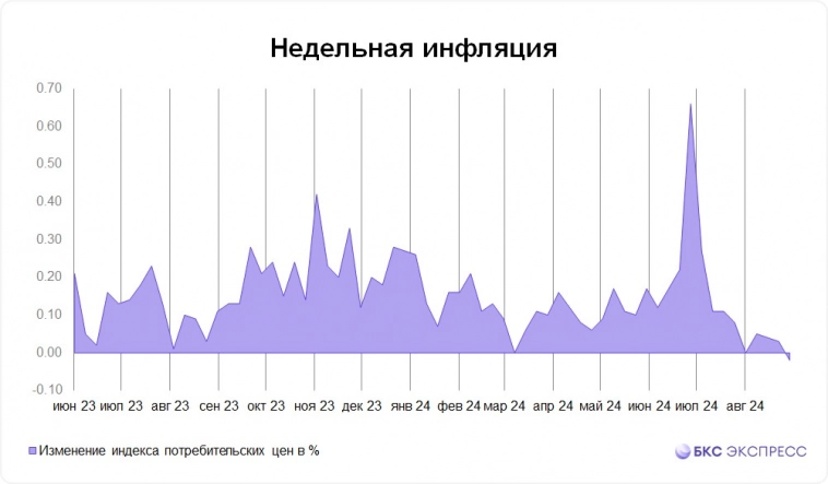 Ключевая ставка точно останется 18%. Или точно поднимется до 19–20%