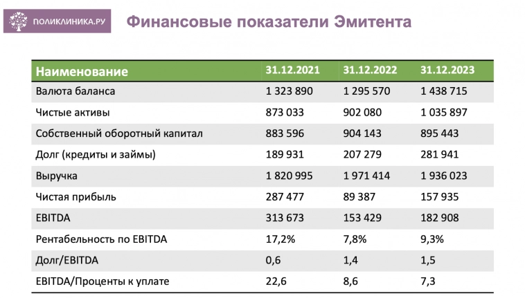 22,5% на пациентах. Свежие облигации: Поликлиника ру на размещении