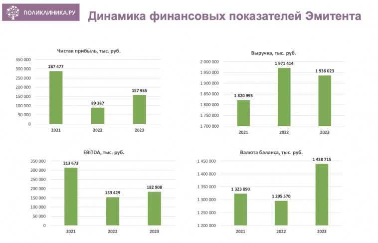 22,5% на пациентах. Свежие облигации: Поликлиника ру на размещении