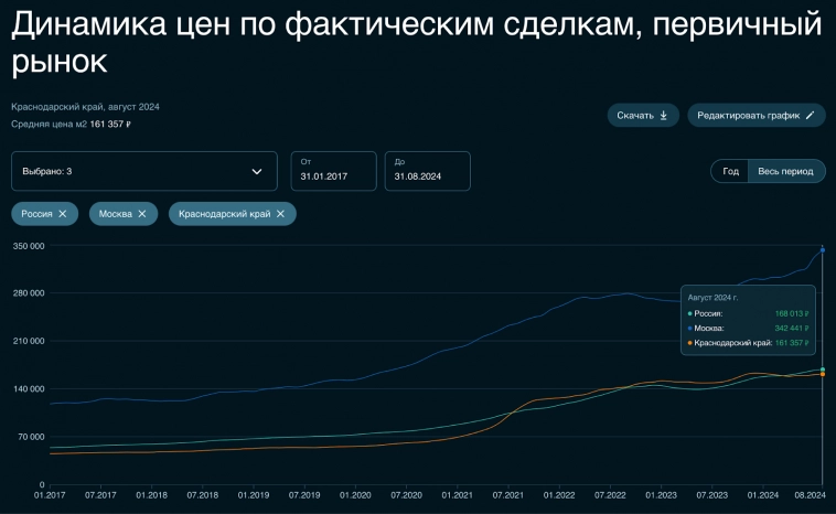 Жильё в Москве самое недоступное среди мегаполисов. А в Сочи — среди всех городов. Что произошло с ценами на недвижку в этих городах за месяц?