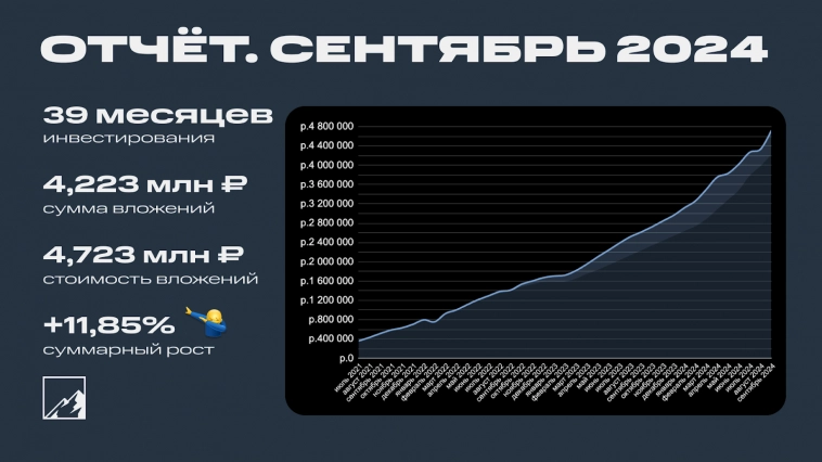 Итоги 39 месяцев инвестиций. 4,723 млн рублей