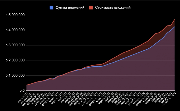 Итоги 39 месяцев инвестиций. 4,723 млн рублей Итоги 39 месяцев инвестиций. 4,723 млн рублей