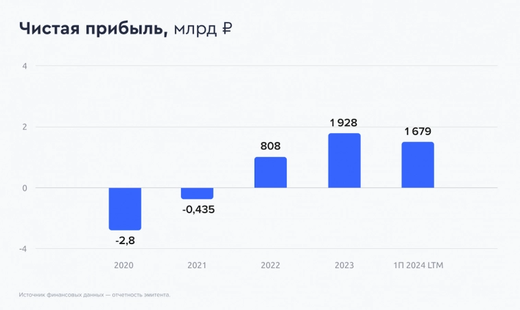 22,5% на каршеринге. Свежие облигации: Делимобиль на размещении 22,5% на каршеринге. Свежие облигации: Делимобиль на размещении