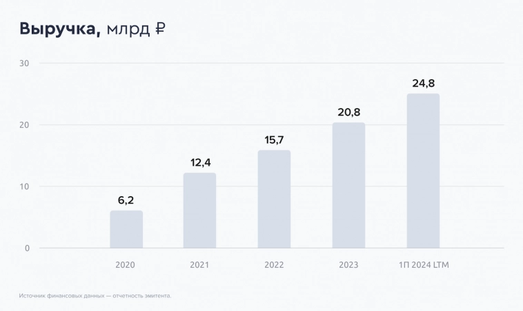 22,5% на каршеринге. Свежие облигации: Делимобиль на размещении 22,5% на каршеринге. Свежие облигации: Делимобиль на размещении