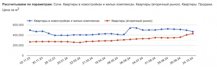 Кто покупает недвижимость при высокой ключевой ставке и что произошло с ценами в Москве и Сочи за месяц?