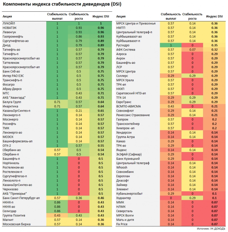 Лучшие дивидендные акции по Индексу стабильности дивидендов