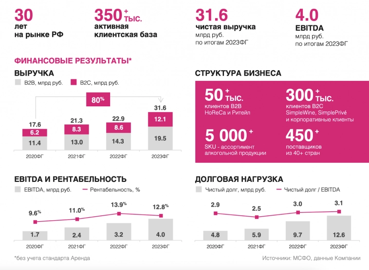 25,5% на винишке. Свежие облигации: Симпл на размещении 25,5% на винишке. Свежие облигации: Симпл на размещении