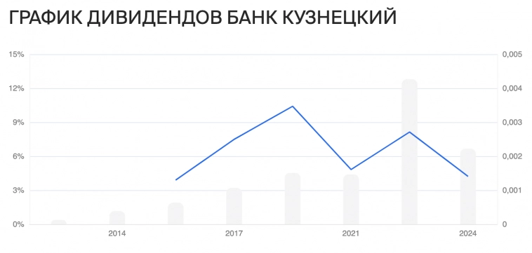 Дивидендные акции банков на бирже: кто платит больше?