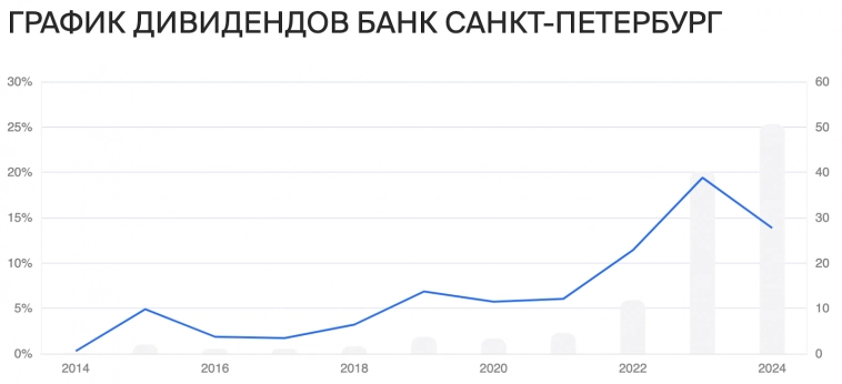 Дивидендные акции банков на бирже: кто платит больше?