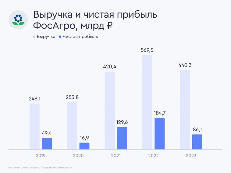 23% на удобрениях. Свежие облигации: ФосАгро на размещении