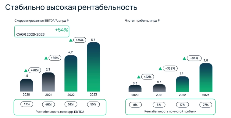 25% на облачной айтишке. Свежие облигации: Селектел на размещении 25% на облачной айтишке. Свежие облигации: Селектел на размещении