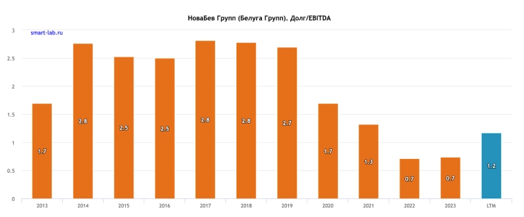 Где дивиденды, Белуга? История, доходность, дивидендная политика и перспективы Novabev Где дивиденды, Белуга? История, доходность, дивидендная политика и перспективы Novabev