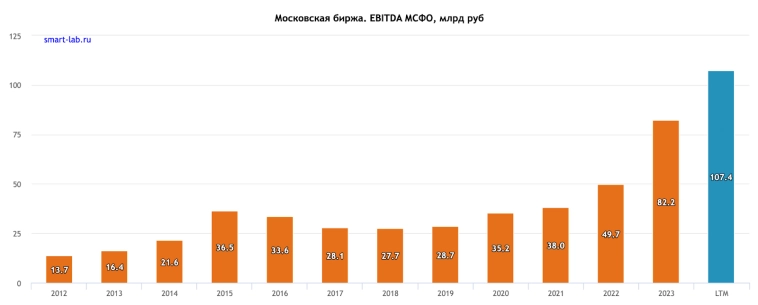 Где дивиденды, Мосбиржа? История, доходность, дивидендная политика и перспективы Московской биржи Где дивиденды, Мосбиржа? История, доходность, дивидендная политика и перспективы Московской биржи