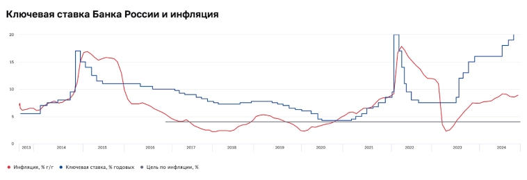 ЦБ поднимет ставку до 23% или выше. С чем он на самом деле борется?