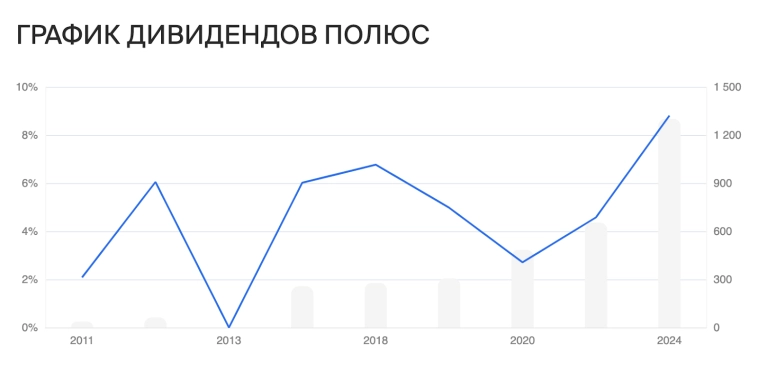 Где дивиденды, Полюс? История, доходность, дивидендная политика и перспективы Полюса Где дивиденды, Полюс? История, доходность, дивидендная политика и перспективы Полюса